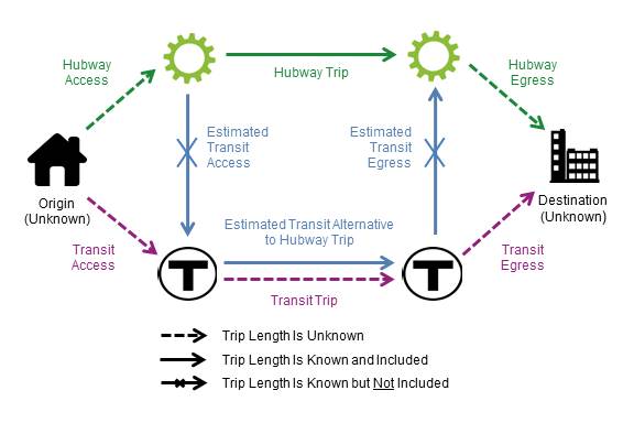 FIGURE C-3: Results of CTPS Approach: This figure depicts the approach the Central Transportation Planning Staff (CTPS) used to address the bias that may be introduced by using Hubway stations as proxies for true trip origins and destinations. CTPS assumed trips origins and destinations follow a random geographic distribution with respect to Hubway and transit stations. CTPS also removed the time to walk between Hubway stations and transit stations from estimates of transit travel time. 